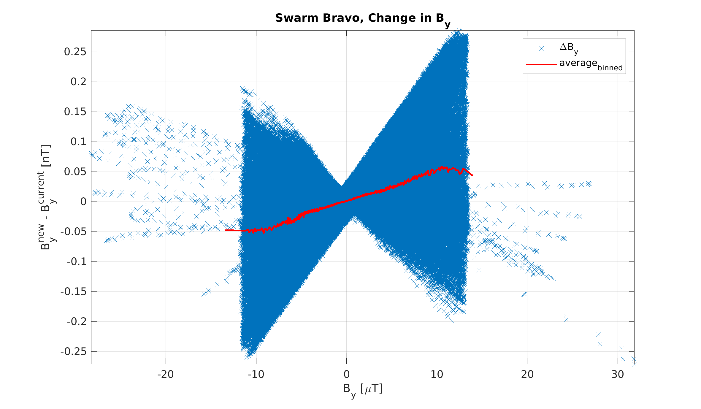 Swarm Bravo, change in vector components