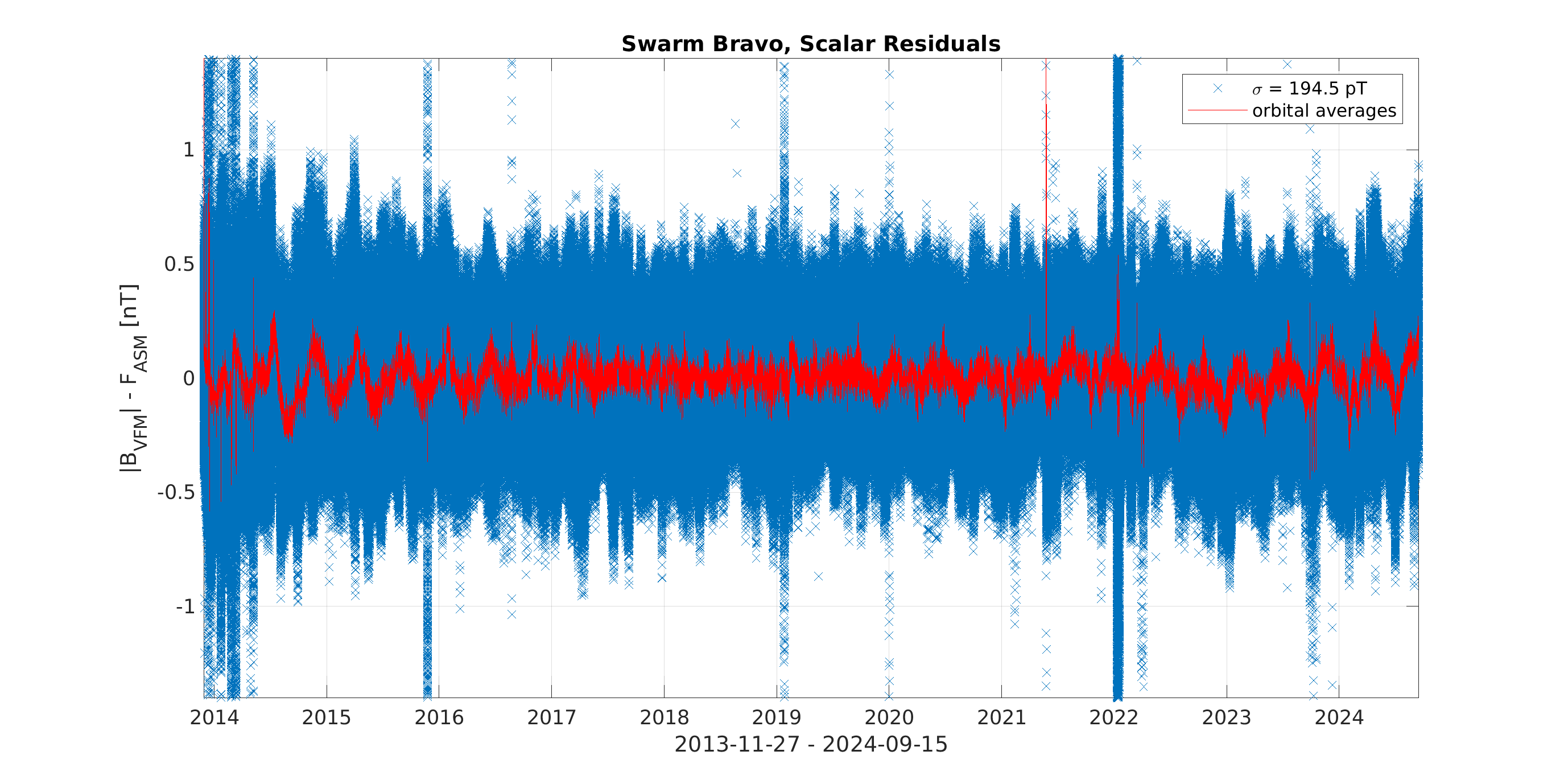 Swarm Bravo scalar residuals, new calibration scheme