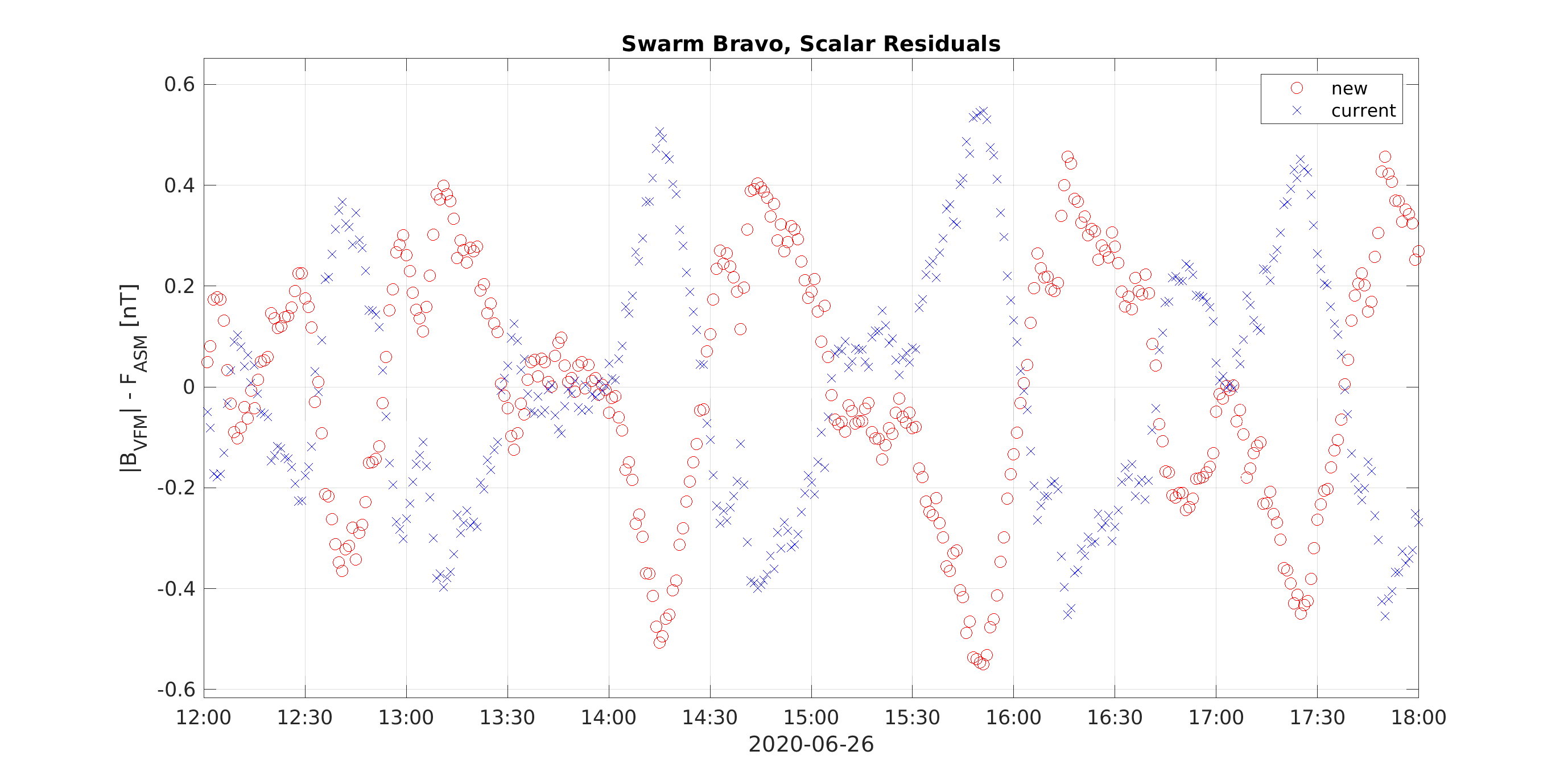 Swarm Bravo scalar residuals, details