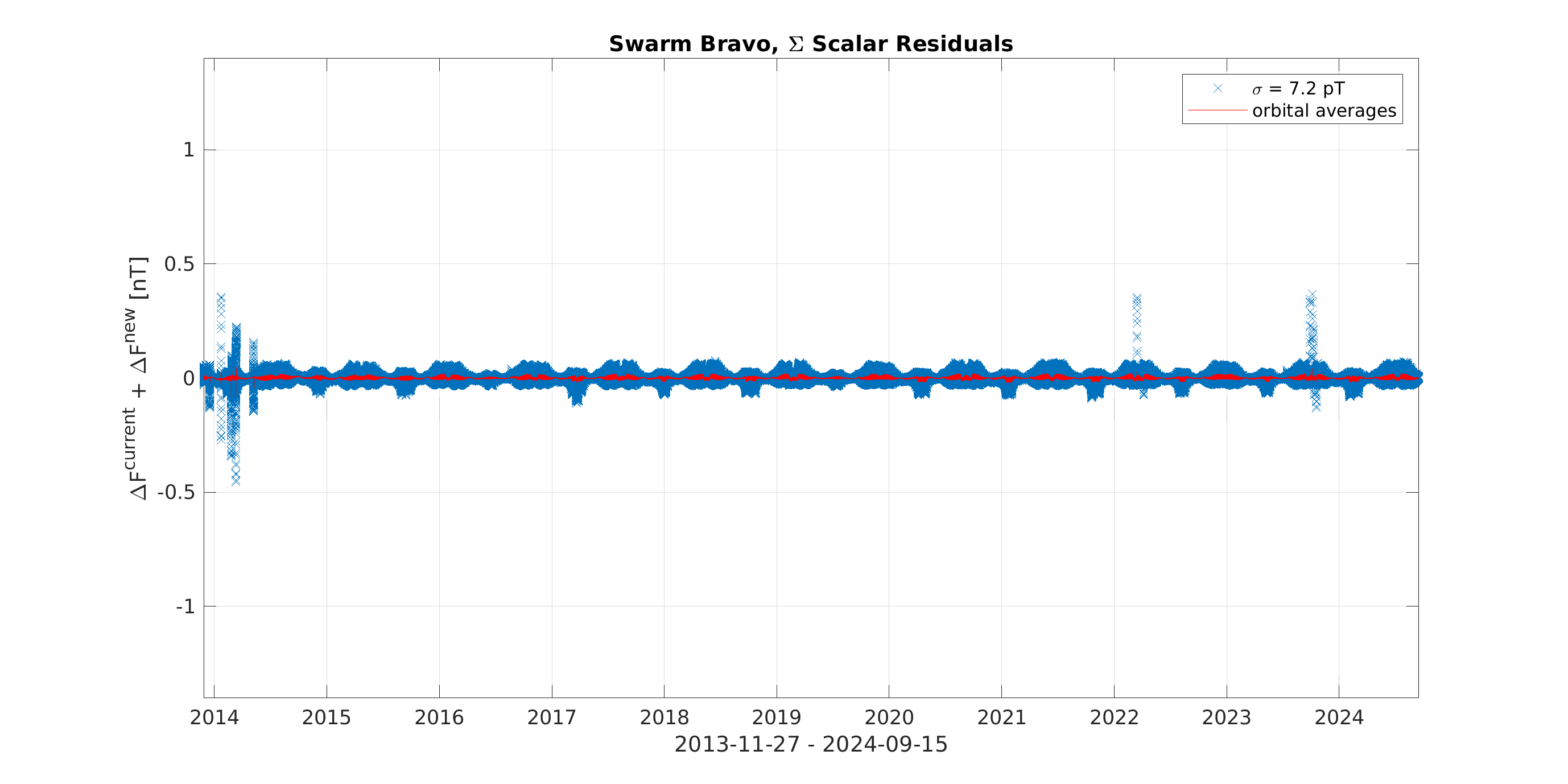Swarm Bravo, sum of scalar residuals
